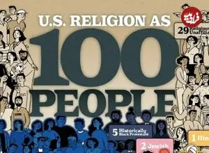 جدول؛ وضعیت دین در ایالات متحده؛ سهم هر کدام از ادیان از ۱۰۰ نفر جمعیت در آمریکا