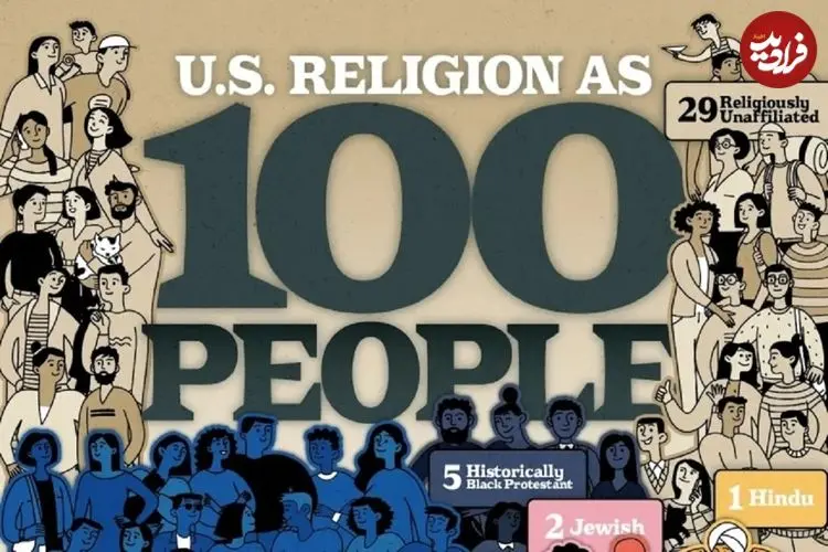 جدول؛ وضعیت دین در ایالات متحده؛ سهم هر کدام از ادیان از ۱۰۰ نفر جمعیت در آمریکا