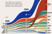 تغییرات جایگاه بزرگ‌ترین اقتصادهای جهان از ۱۹۸۰ تا ۲۰۲۵ + اینفوگرافیک