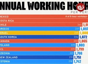 (نمودار) میانگین ساعات کاری در کشورهای مختلف چقدر است؟