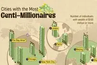 (اینفوگرافی)‌ این شهرها بیشترین تعداد میلیونرها را دارند؛ 100 میلیون دلاری ها!