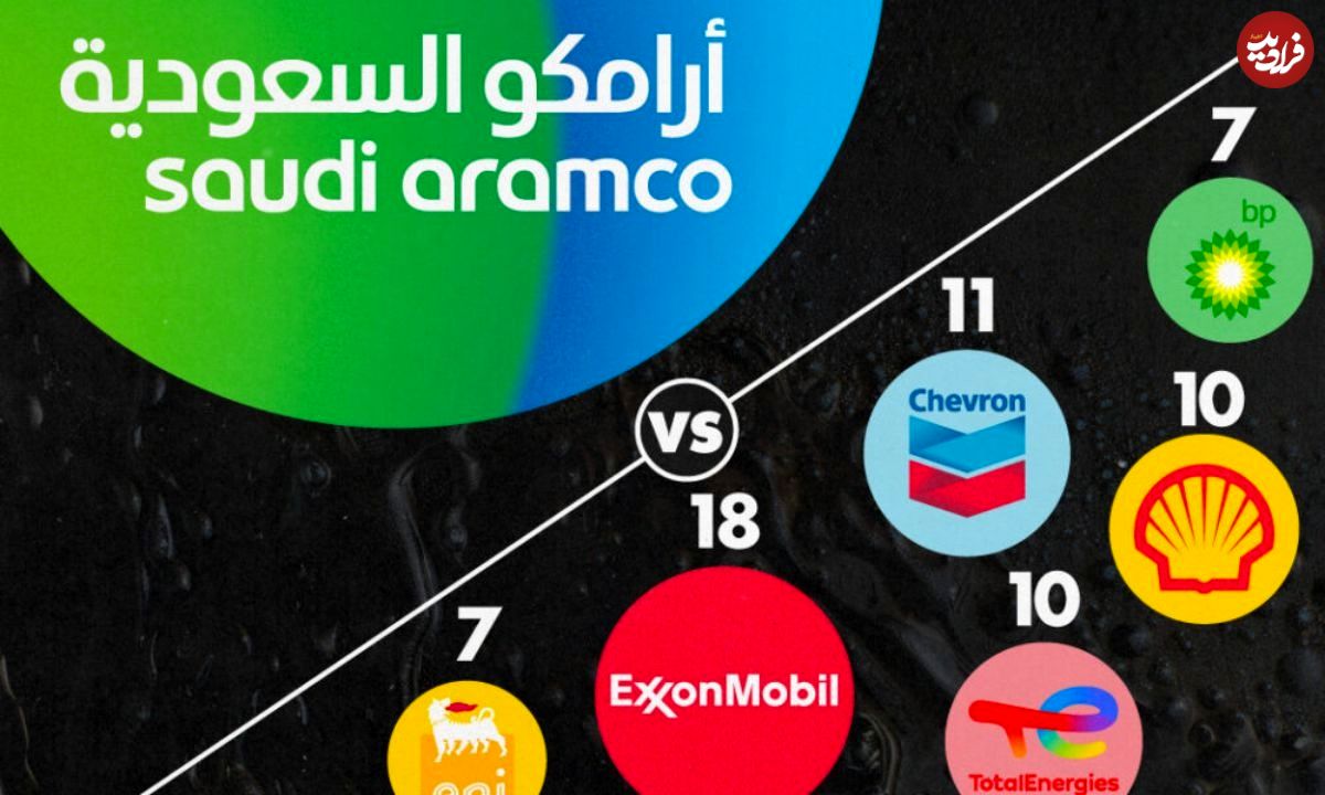 (اینفوگرافیک) مقایسه ذخایر عظیم نفتی آرامکو عربستان با دیگر شرکت‌های نفتی بزرگ