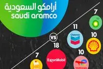 (اینفوگرافیک) مقایسه ذخایر عظیم نفتی آرامکو عربستان با دیگر شرکت‌های نفتی بزرگ