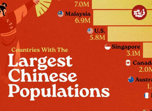 ( اینفوگرافی) کدام کشورها بیشترین جمعیت مهاجران چینی را دارند؟ 