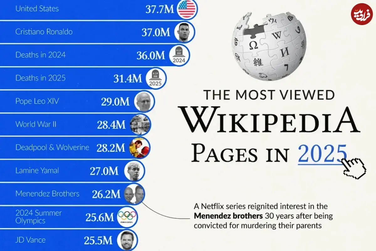 پربازدیدترین صفحات ویکی‌پدیا در سال ۲۰۲۵ تاکنون + اینفوگرافی