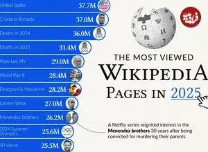 پربازدیدترین صفحات ویکی‌پدیا در سال ۲۰۲۵ تاکنون + اینفوگرافی