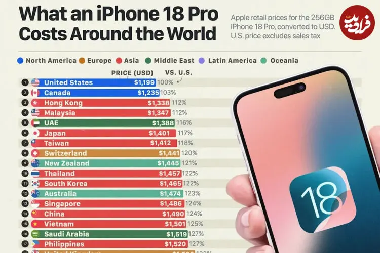 مقایسه قیمت گوشی آیفون ۱۸ پرو در ایران و کشورهای مختلف جهان + اینفوگرافی