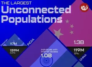 کشورهایی که بالاترین جمعیت آفلاین بدون دسترسی به اینترنت را دارند + اینفوگرافی