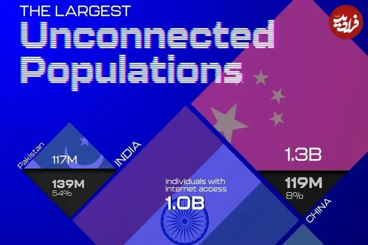 کشورهایی که بالاترین جمعیت آفلاین بدون دسترسی به اینترنت را دارند + اینفوگرافی