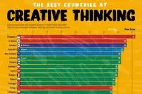اینفوگرافی| کشورهایی که دانش‌آموزان آن‌ها بالاترین نمره از نظر تفکر خلاقانه را دارند