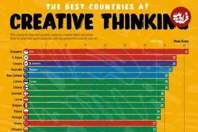 اینفوگرافی| کشورهایی که دانش‌آموزان آن‌ها بالاترین نمره از نظر تفکر خلاقانه را دارند