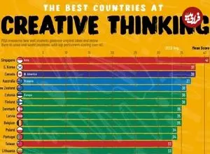 اینفوگرافی| کشورهایی که دانش‌آموزان آن‌ها بالاترین نمره از نظر تفکر خلاقانه را دارند