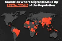 کشورهایی که سهم مهاجران از جمعیت آن‌ها کمتر از ۱ درصد است + اینفوگرافی