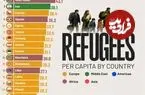 ۳۰ کشور با بالاترین تعداد پناهجویان نسبت به سرانه جمعیت + جایگاه ایران