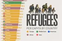 ۳۰ کشور با بالاترین تعداد پناهجویان نسبت به سرانه جمعیت + جایگاه ایران
