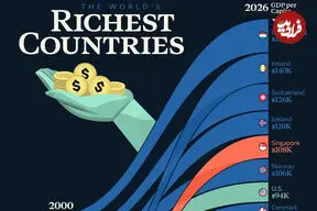 ۱۵ کشور ثروتمند جهان در سال ۲۰۲۶ بر اساس سرانه تولید ناخالص داخلی + اینفوگرافی