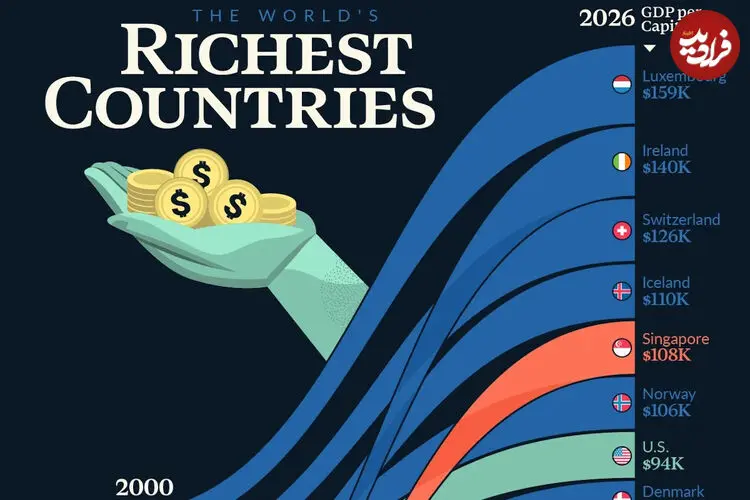 ۱۵ کشور ثروتمند جهان در سال ۲۰۲۶ بر اساس سرانه تولید ناخالص داخلی + اینفوگرافی
