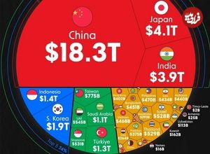 (نمودار) ایران کجای اقتصاد آسیاست؛ چین، ژاپن و هند صدر نشین هستند
