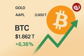 سبقت تاریخی بیت‌کوین از گوگل؛ BTC به پنجمین دارایی ارزشمند جهان تبدیل شد