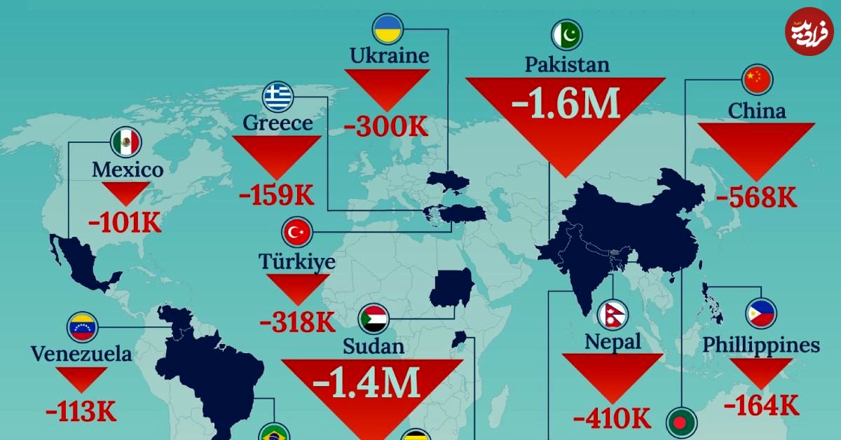 (اینفوگرافیک) کدام کشورها جمعیت زیادی را به خاطر مهاجرت از دست داده‌اند؟