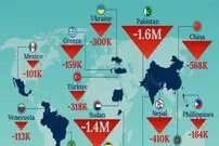 (اینفوگرافیک) کدام کشورها جمعیت زیادی را به خاطر مهاجرت از دست داده‌اند؟