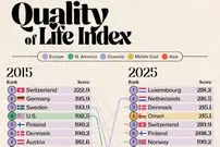 ۳۰ کشور دارای بالاترین کیفیت زندگی در سال ۲۰۲۵ و مقایسه با سال ۲۰۱۵ + اینفوگرافی