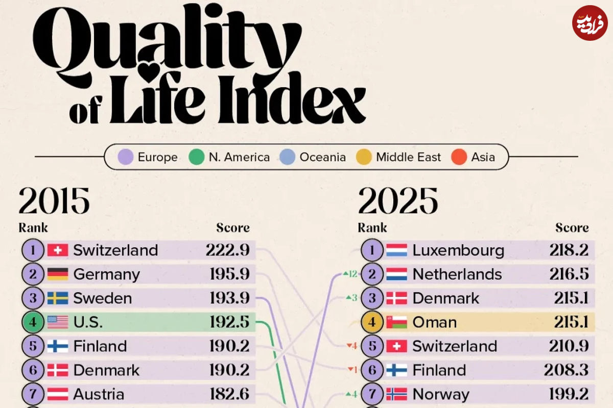 ۳۰ کشور دارای بالاترین کیفیت زندگی در سال ۲۰۲۵ و مقایسه با سال ۲۰۱۵ + اینفوگرافی