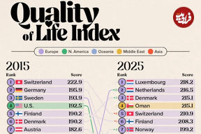۳۰ کشور دارای بالاترین کیفیت زندگی در سال ۲۰۲۵ و مقایسه با سال ۲۰۱۵ + اینفوگرافی