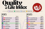۳۰ کشور دارای بالاترین کیفیت زندگی در سال ۲۰۲۵ و مقایسه با سال ۲۰۱۵ + اینفوگرافی