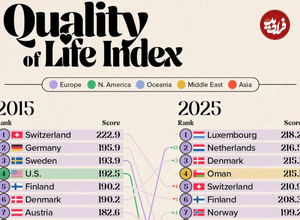 ۳۰ کشور دارای بالاترین کیفیت زندگی در سال ۲۰۲۵ و مقایسه با سال ۲۰۱۵ + اینفوگرافی