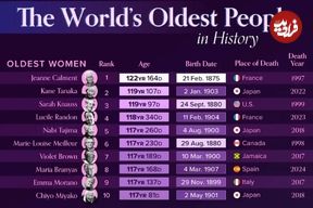 اینفوگرافی؛ مقایسه مسن‌ترین زنان و مردان جهان در تاریخ معاصر