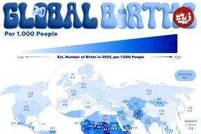 نرخ تولد به ازای هر ۱,۰۰۰ نفر در کشورهای مختلف جهان در سال ۲۰۲۵ + جایگاه ایران