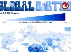 نرخ تولد به ازای هر ۱,۰۰۰ نفر در کشورهای مختلف جهان در سال ۲۰۲۵ + جایگاه ایران