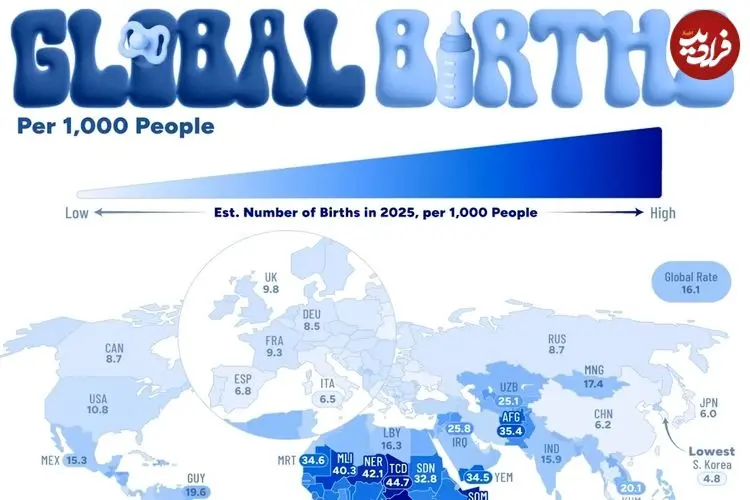 نرخ تولد به ازای هر ۱,۰۰۰ نفر در کشورهای مختلف جهان در سال ۲۰۲۵ + جایگاه ایران
