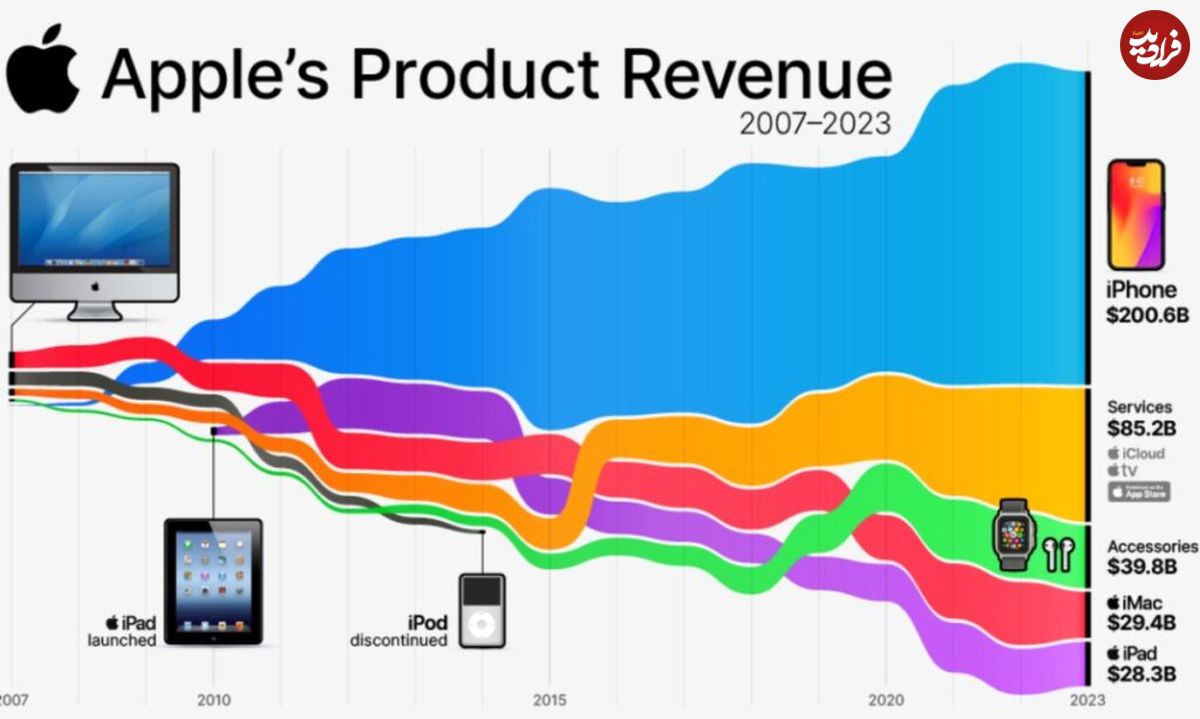 (اینفوگرافیک) نگاهی به درآمد اپل از فروش محصولات خود از سال ۲۰۰۷ تا ۲۰۲۳ 