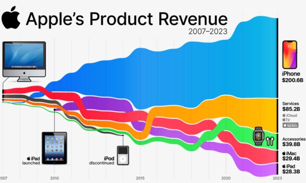 (اینفوگرافیک) نگاهی به درآمد اپل از فروش محصولات خود از سال ۲۰۰۷ تا ۲۰۲۳ 