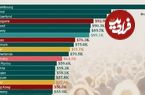 جدول؛ کدام کشورها در سال ۲۰۲۵ بیشترین ثروت سرانه را دارند؟