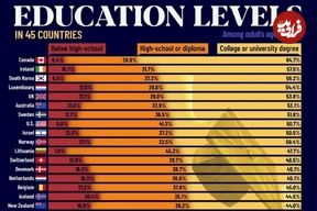 اینفوگرافی؛ باسوادترین کشورهای جهان بر اساس درصد شهروندان دارای مدرک دانشگاهی