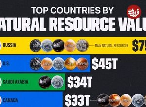 (اینفوگرافی) ۱۰ کشور برتر جهان از نظر ارزش کل منابع طبیعی؛ جایگاه ایران کجاست؟ 