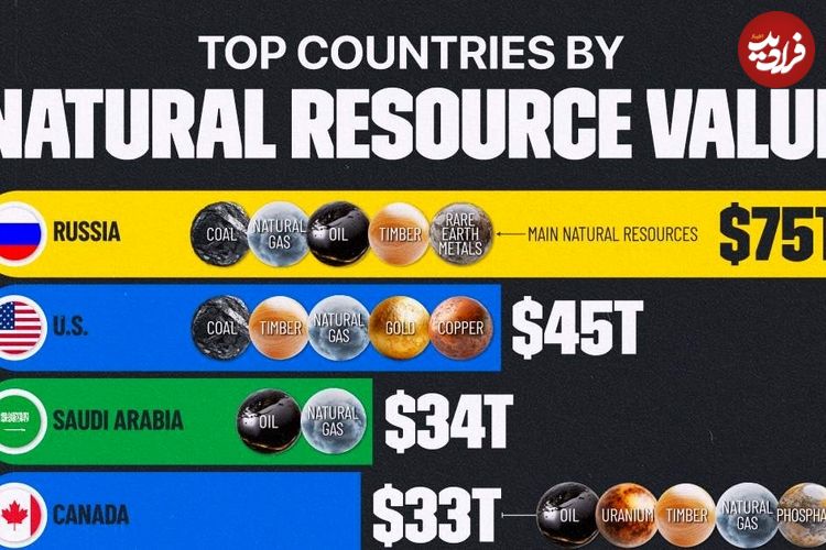 (اینفوگرافی) ۱۰ کشور برتر جهان از نظر ارزش کل منابع طبیعی؛ جایگاه ایران کجاست؟ 