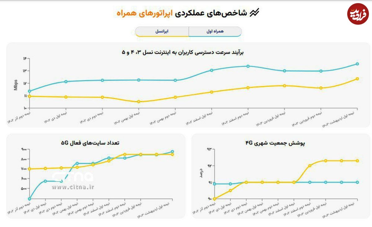 نتیجه پایش عملکرد اپراتورهای تلفن همراه در افزایش سرعت اینترنت