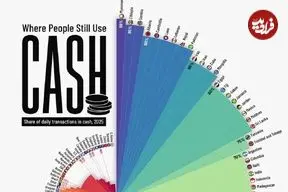 اینفوگرافی؛ رتبه‌بندی کشورهای جهان بر اساس سهم پول نقد در تراکنش‌های روزمره