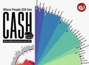 اینفوگرافی؛ رتبه‌بندی کشورهای جهان بر اساس سهم پول نقد در تراکنش‌های روزمره