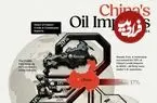اینفوگرافیک| چین نیاز ۱۱ میلیون بشکه‌ای نفت خود در روز را از چه کشورهایی تامین می‌کند؟ 
