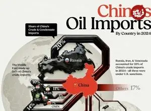 اینفوگرافیک| چین نیاز ۱۱ میلیون بشکه‌ای نفت خود در روز را از چه کشورهایی تامین می‌کند؟ 
