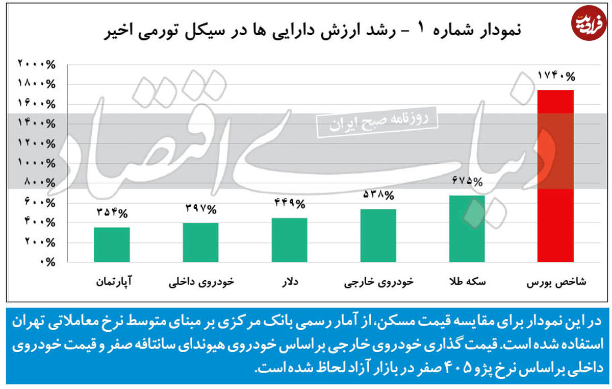 وضعیت بورس بعد از کاهش ارزش ریال