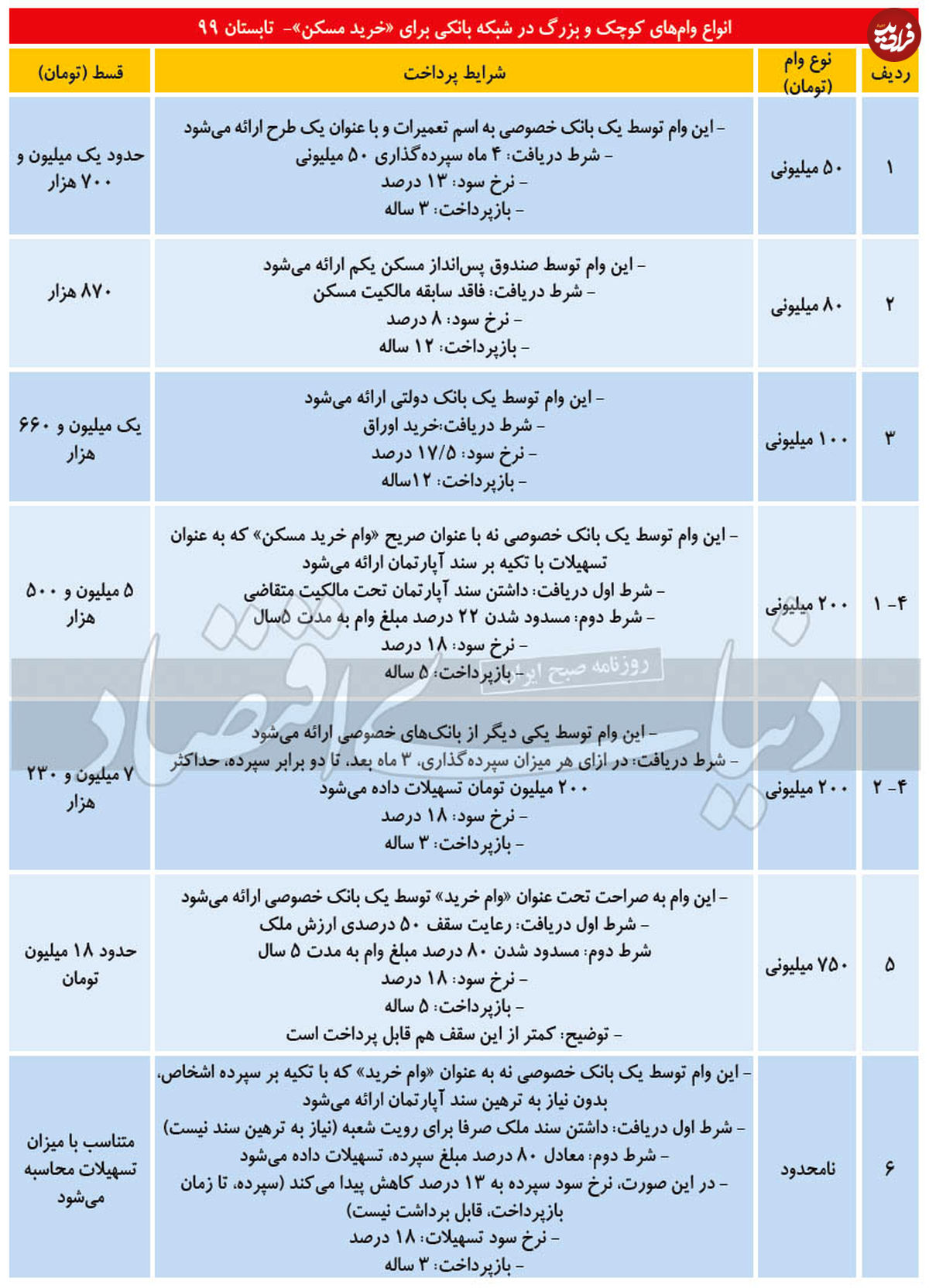 انواع وام کوچک و بزرگ برای خرید مسکن