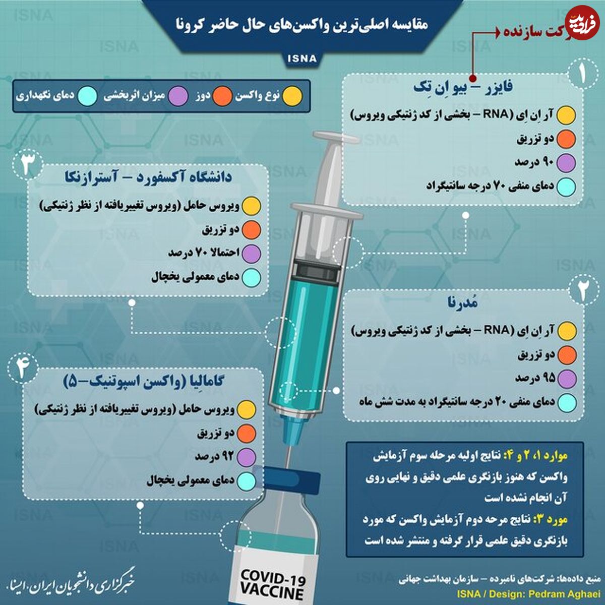 تصویر/ اصلیترین واکسنهای حال حاضر کرونا