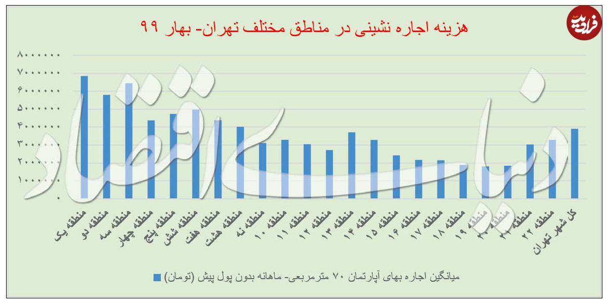 هزینه اجارهنشینی در مناطق مختلف تهران