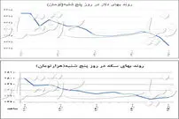 انتظارات افزایشی در بازار مهار شد؟